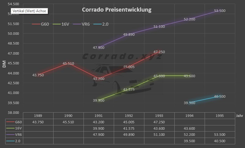 SO ENTWICKELTEN SICH DIE KAUFPREISE DER CORRADO MODELLE Preisentwicklung der Corrado Modelle von 1988 bis 1995