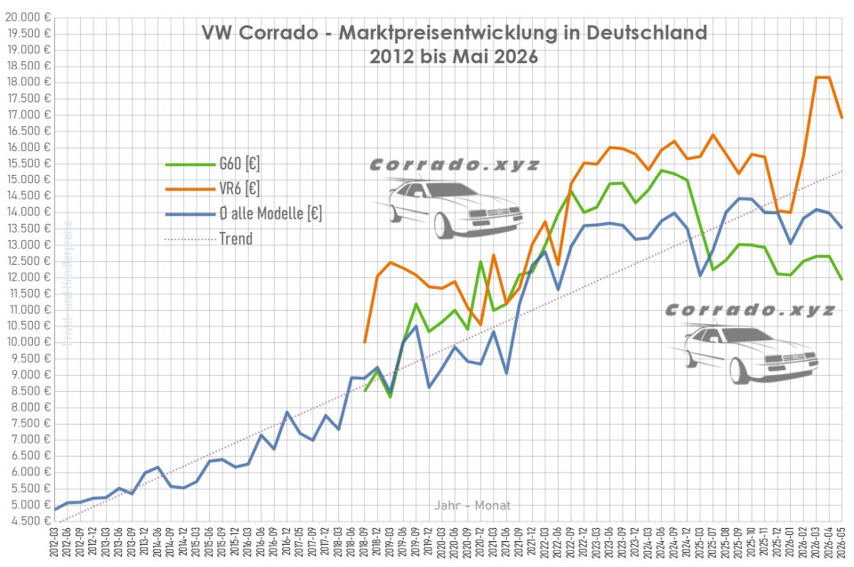 Preisentwicklung Corrado - Durchschnittspreise in Deutschland Corrado Gebrauchtwagenpreise aktuelle Auswertung