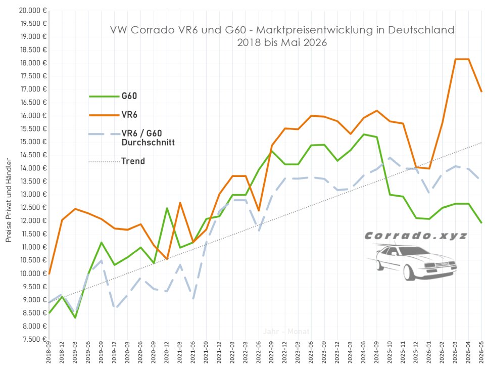 Preisentwicklung G60 und VR6 - Durchschnittspreise in Deutschland aktuelle Preisentwicklung Corrado VR6 / G60