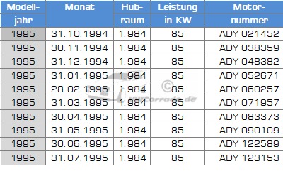 Die Fertigungsdaten der ADY - Motoren