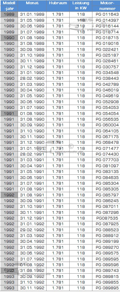 Die Fertigungsdaten der PG-Motoren