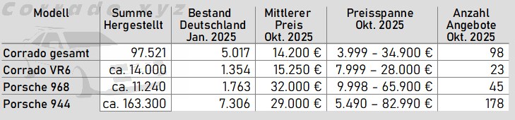 Corrado versus Porsche 944 als Oldtimer Investition