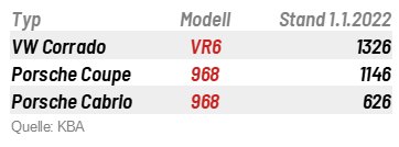 Der Bestand von Porsche 968 und Corrado VR6 in Deutschland Januar 2022 Vergleich Bestand Corrado VR6 und Porsche 968