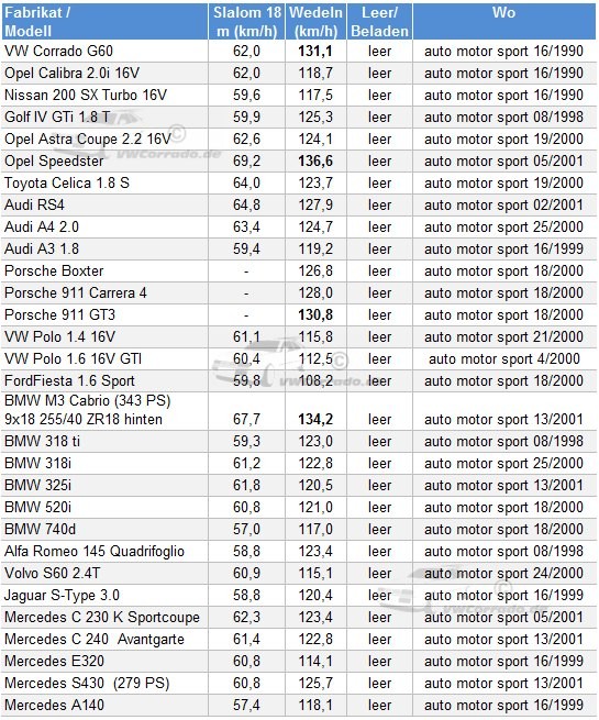 Slalom und Wedeltest Tabelle der Testerrgebnisse bei Slalom - und Wedeltests